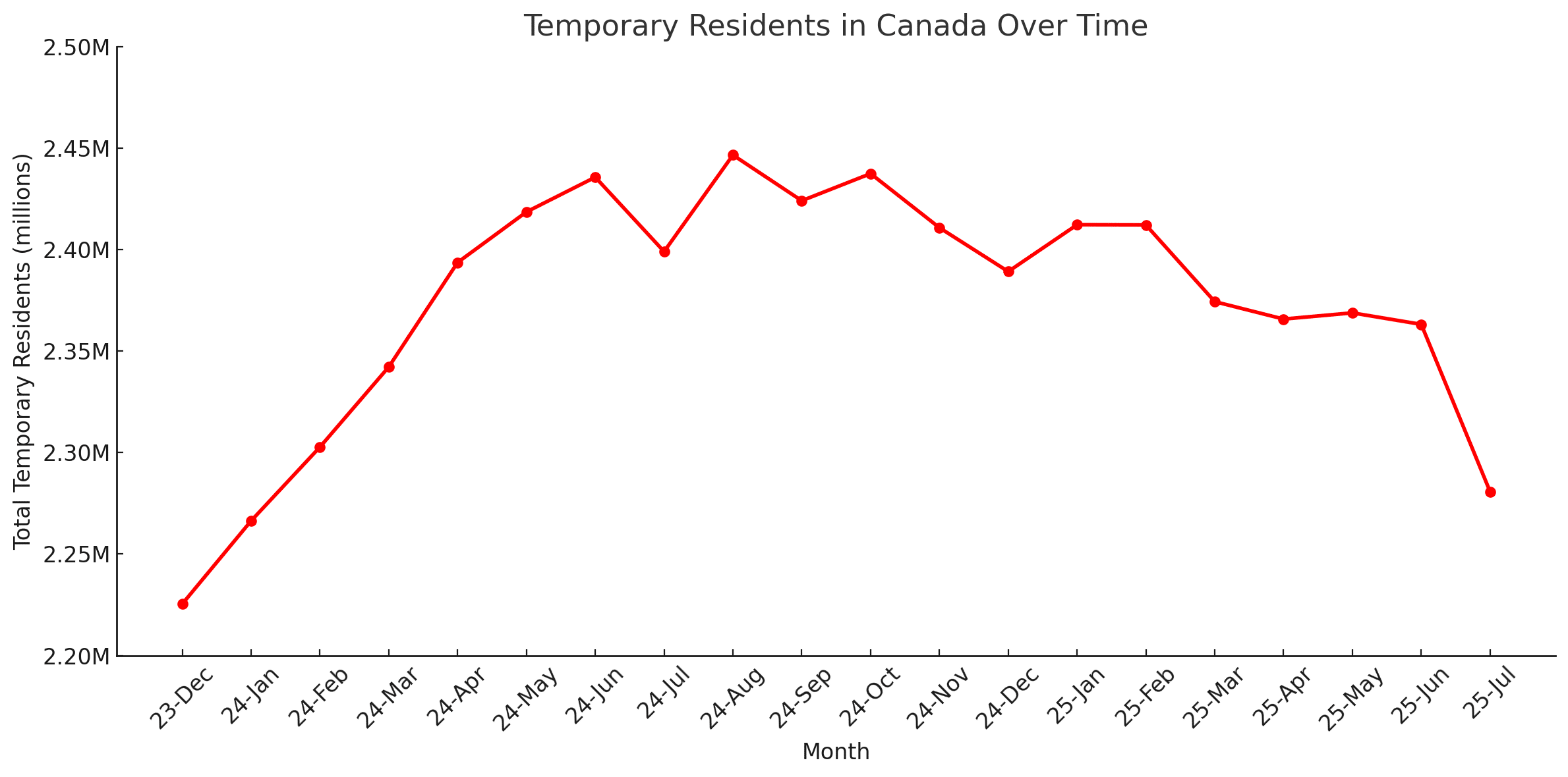 Số lượng người tạm trú của Canada theo thời gian