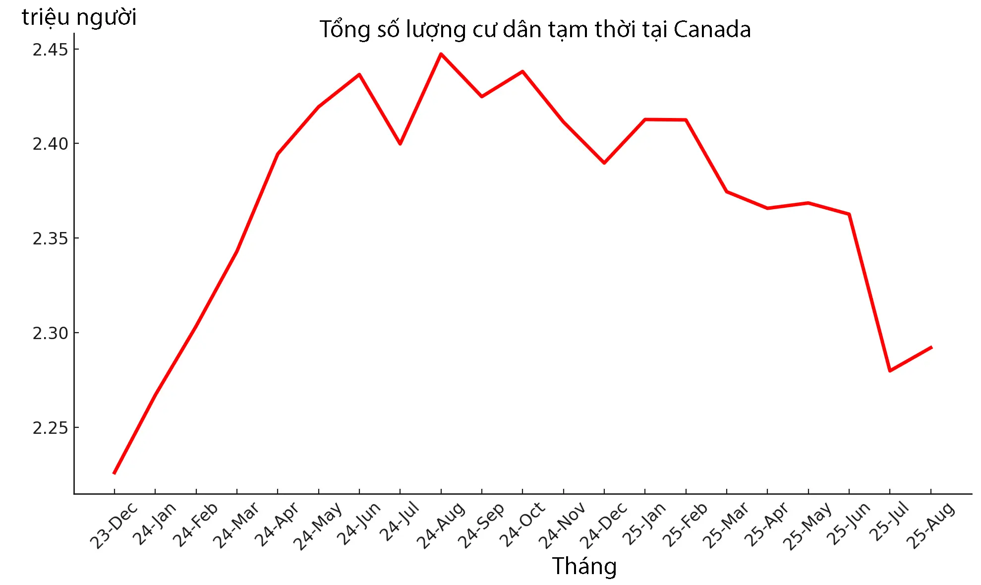 Số lượng cư dân tạm thời ở Canada