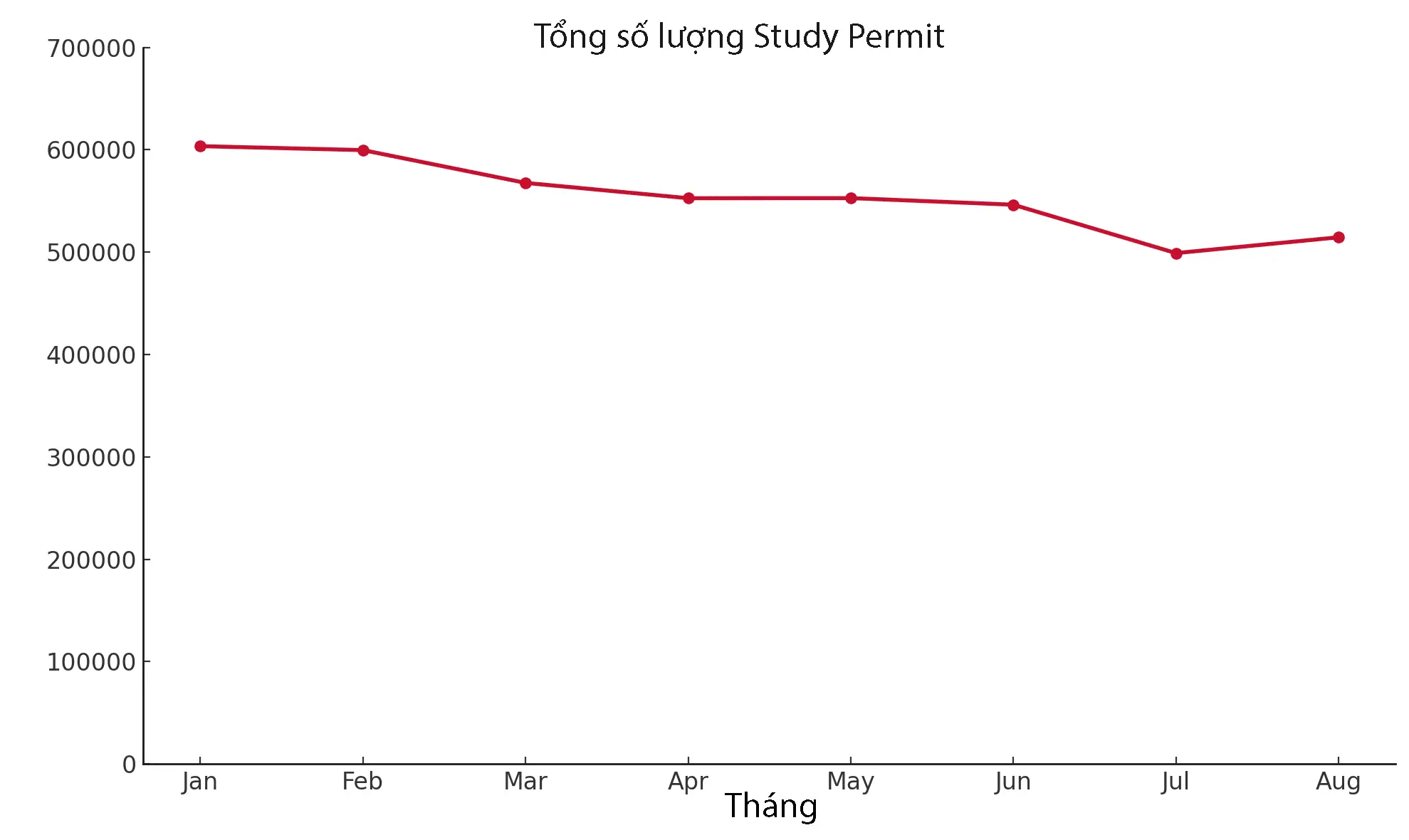 Số lượng Study Permit tại Canada