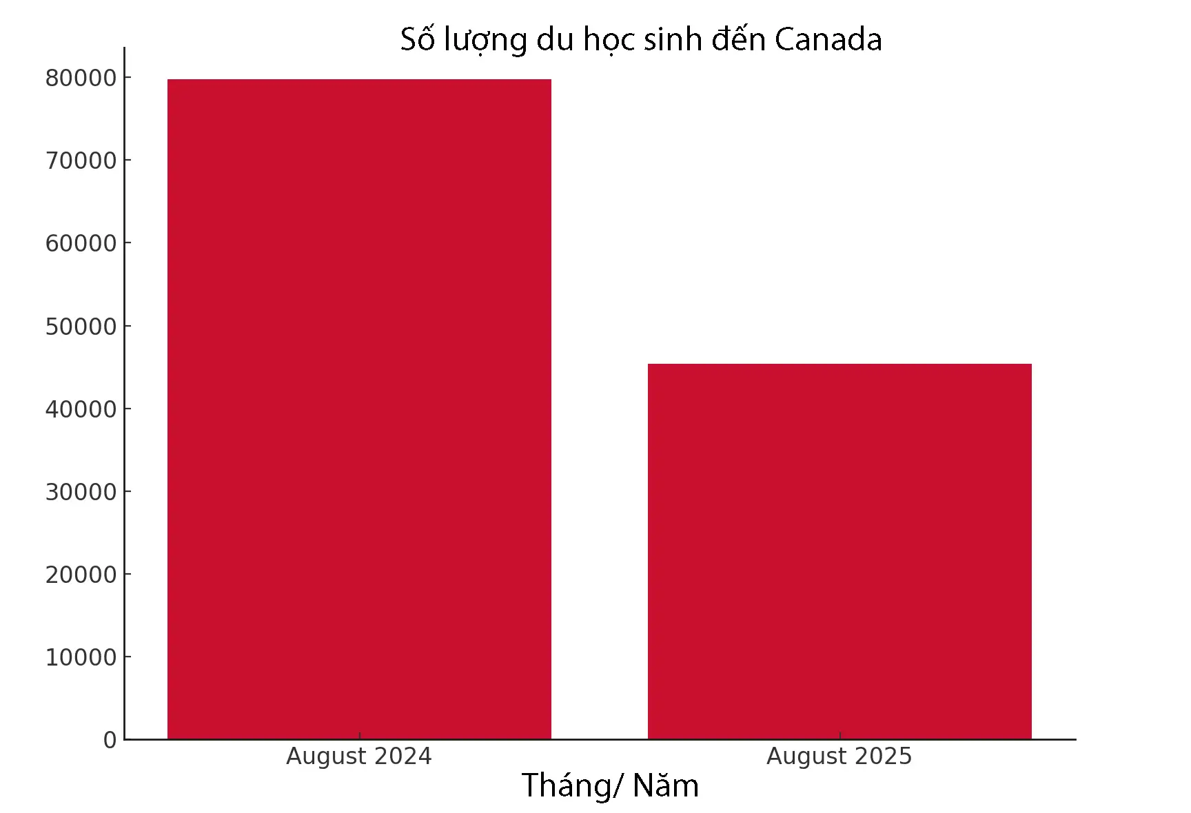 Số lượng du học sinh mới tại Canada